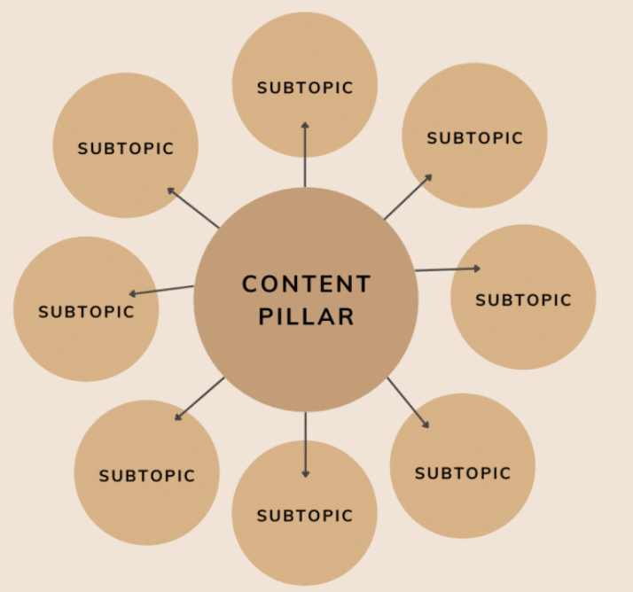 Content pillars structure