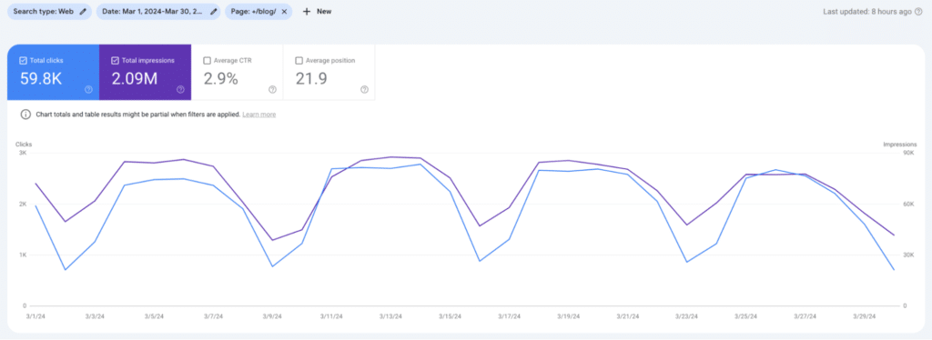 Effy Google Search Console monthly stats